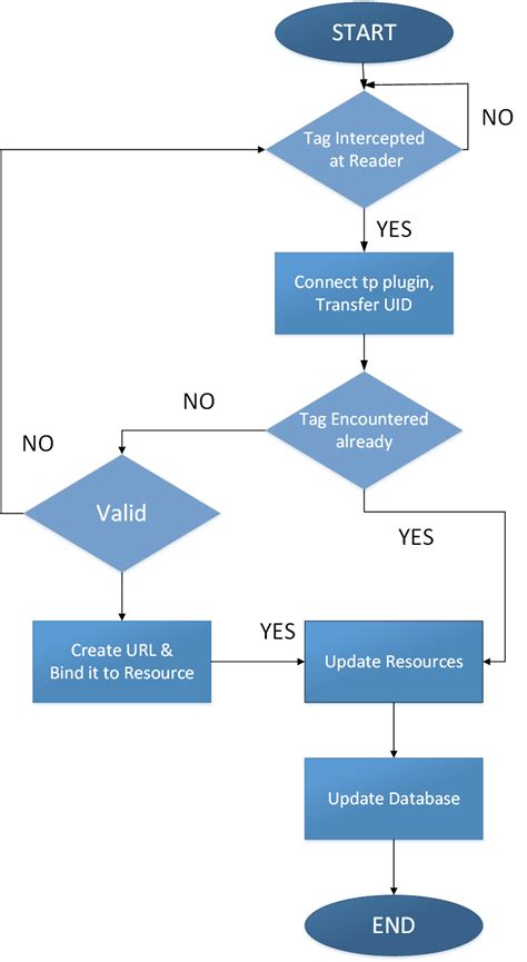 rfid attendance system components|rfid attendance system flowchart.